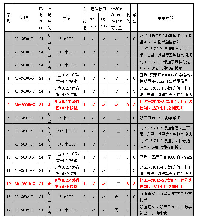 AD-600D、601D系列稱重模塊參數表.jpg AD-600D、601D系列稱重模塊參數表.jpg