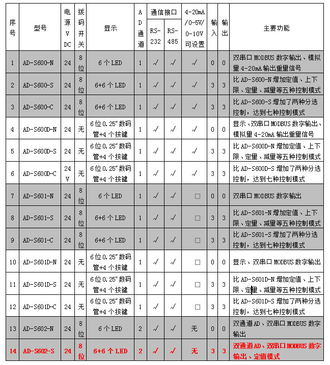 AD-602系列稱重模塊參數(shù)表.jpg AD-602系列稱重模塊參數(shù)表.jpg