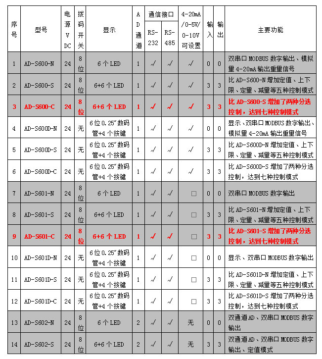 AD-600、601系列稱重模塊參數(shù)表.jpg AD-600、601系列稱重模塊參數(shù)表.jpg
